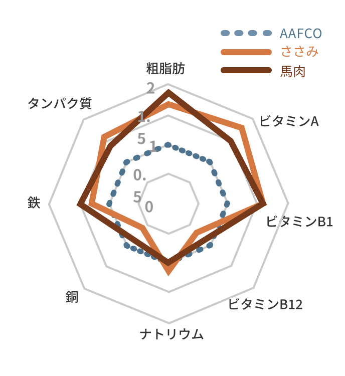 栄養成分チャート